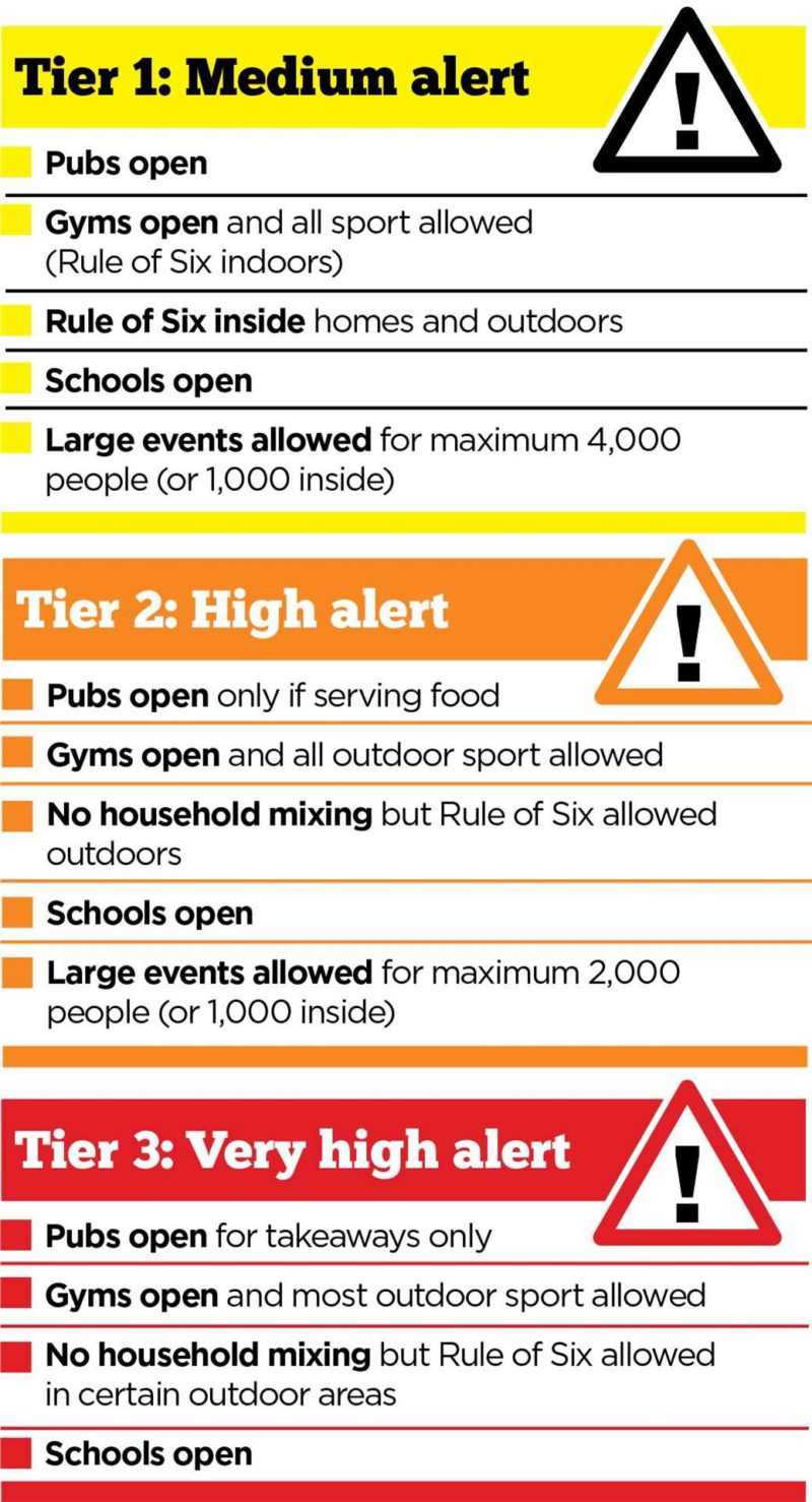 Tier system